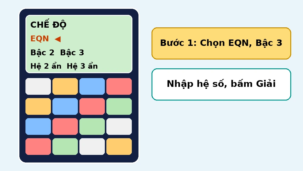 Màn hình máy tính Casio với chế độ EQN được tô sáng, hướng dẫn bước 1 chọn EQN, bậc 3, nhập hệ số và bấm Giải