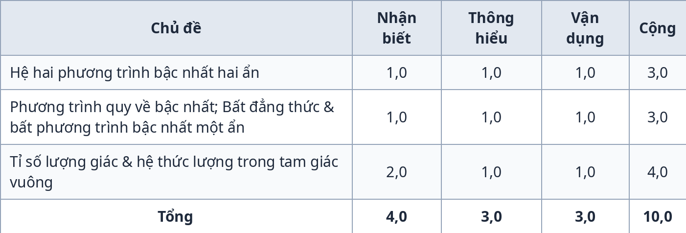 Ma trận đề kiểm tra giữa kỳ 1 Toán 9