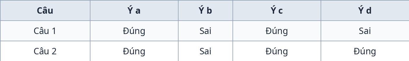 Bảng đáp án Đúng – Sai Phần II đề kiểm tra giữa kỳ 1 Toán 9
