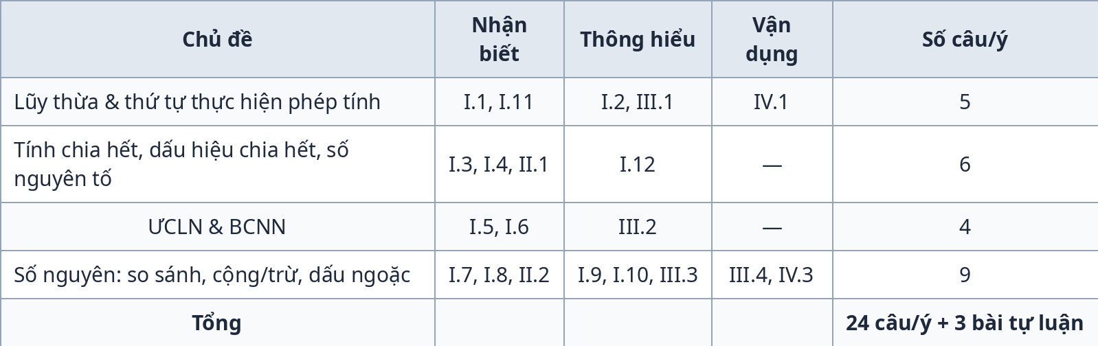 Ma trận đề kiểm tra giữa kỳ 1 Toán 6