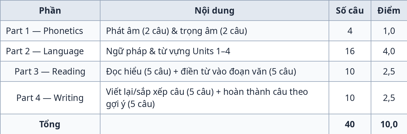 Ma trận đề kiểm tra giữa kỳ 1 Tiếng Anh 10