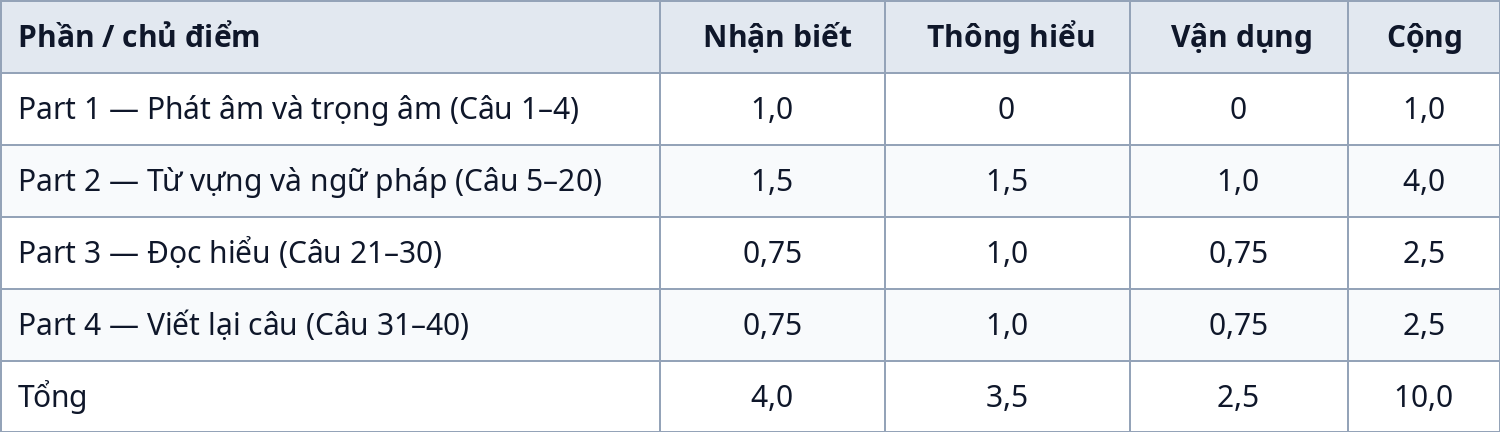 Bảng ma trận đề kiểm tra giữa kỳ 1 Tiếng Anh 11