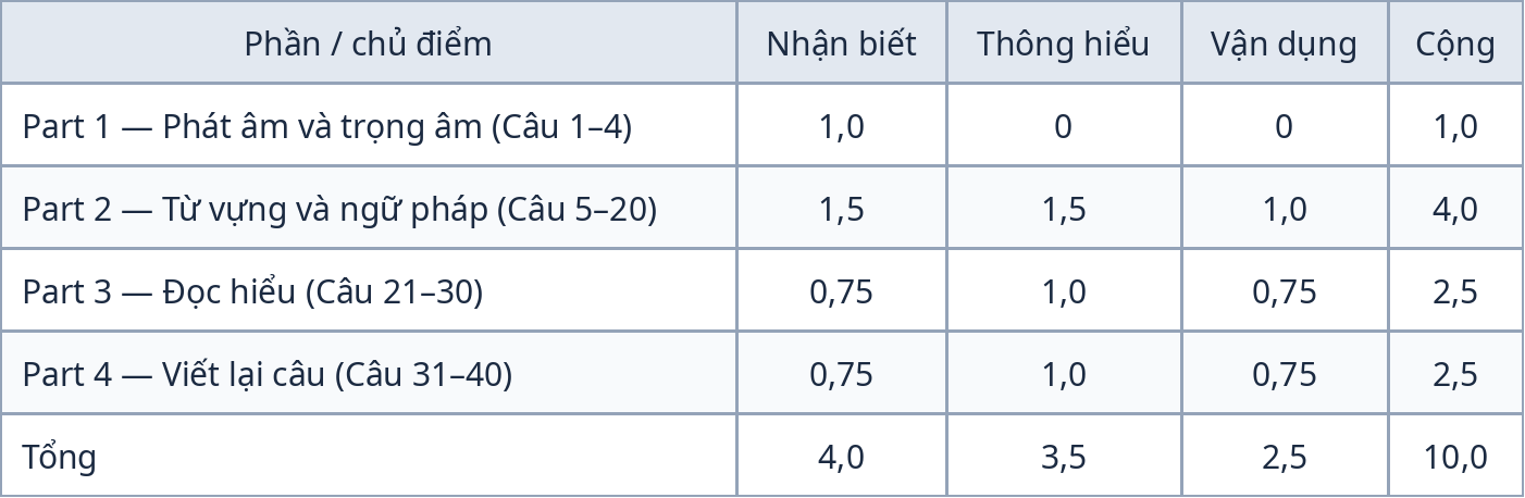 Bảng ma trận đề kiểm tra giữa kỳ 1 Tiếng Anh 12