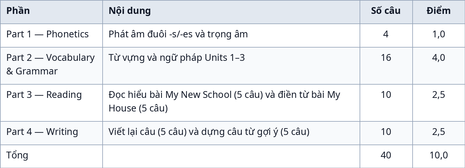 Bảng ma trận đề kiểm tra giữa kỳ 1 Tiếng Anh 6