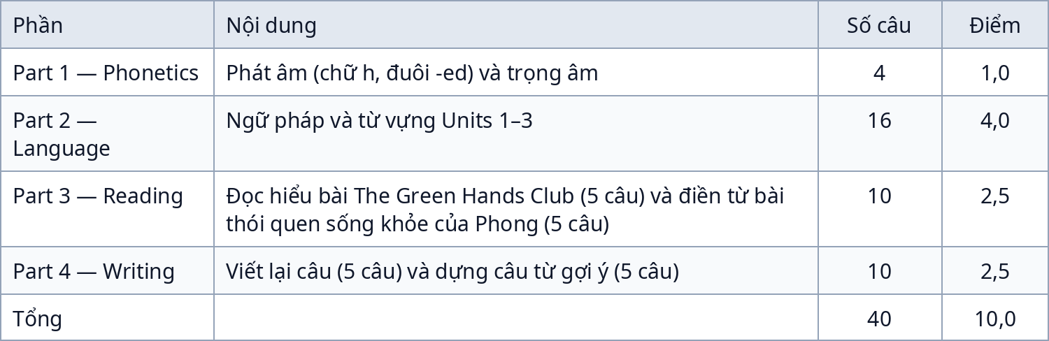 Bảng ma trận đề kiểm tra giữa kỳ 1 Tiếng Anh 7
