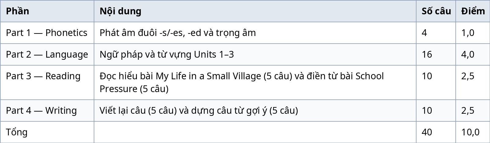 Bảng ma trận đề kiểm tra giữa kỳ 1 Tiếng Anh 8