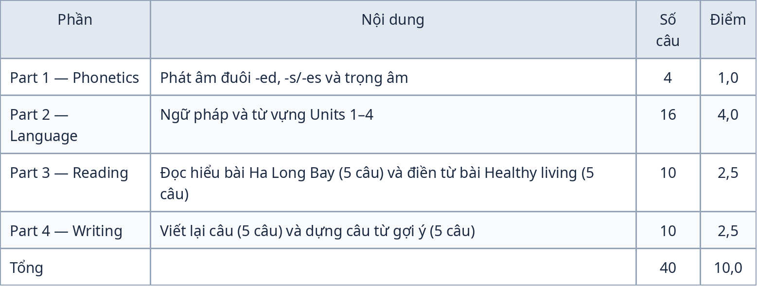 Bảng ma trận đề kiểm tra giữa kỳ 1 Tiếng Anh 9