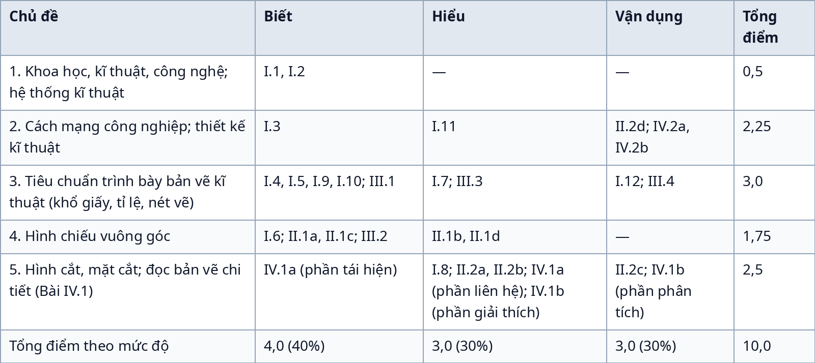 Ma trận đề kiểm tra giữa kỳ 1 Công nghệ 10