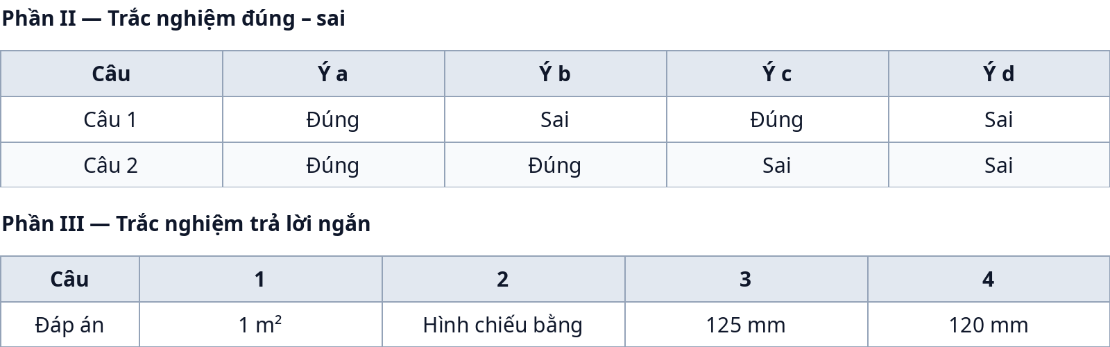 Bảng đáp án Phần II và Phần III — Đề kiểm tra giữa kỳ 1 Công nghệ 10