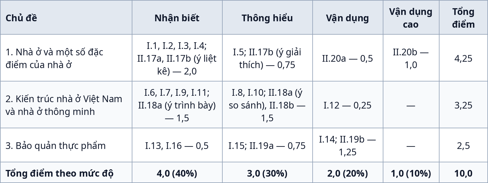 Ma trận đề kiểm tra giữa kỳ 1 Công nghệ 6