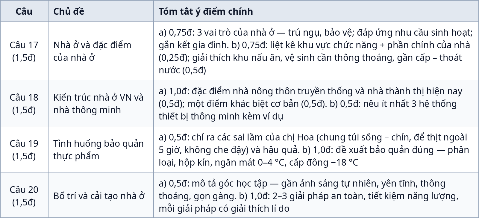 Bảng gợi ý chấm Phần II — Đề kiểm tra giữa kỳ 1 Công nghệ 6