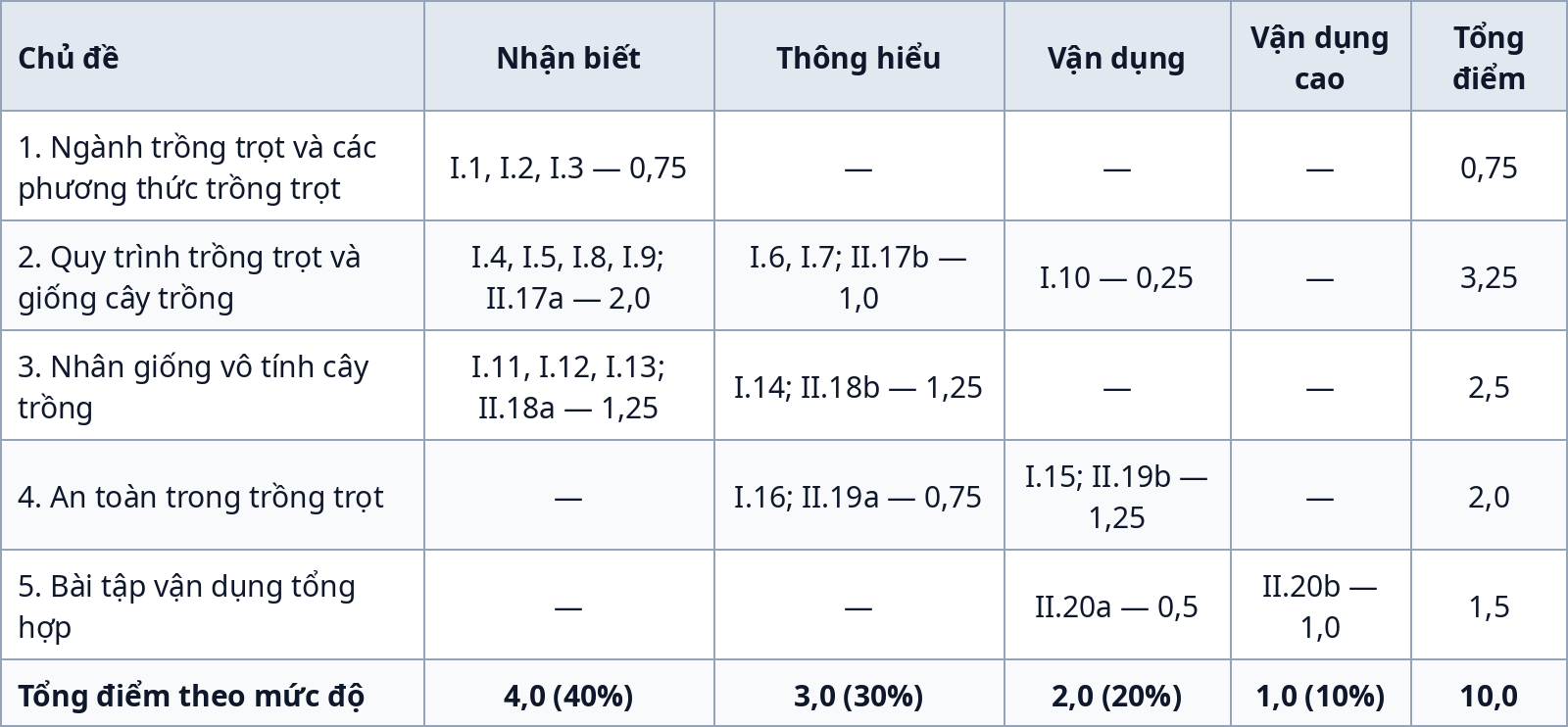 Ma trận đề kiểm tra giữa kỳ 1 Công nghệ 7