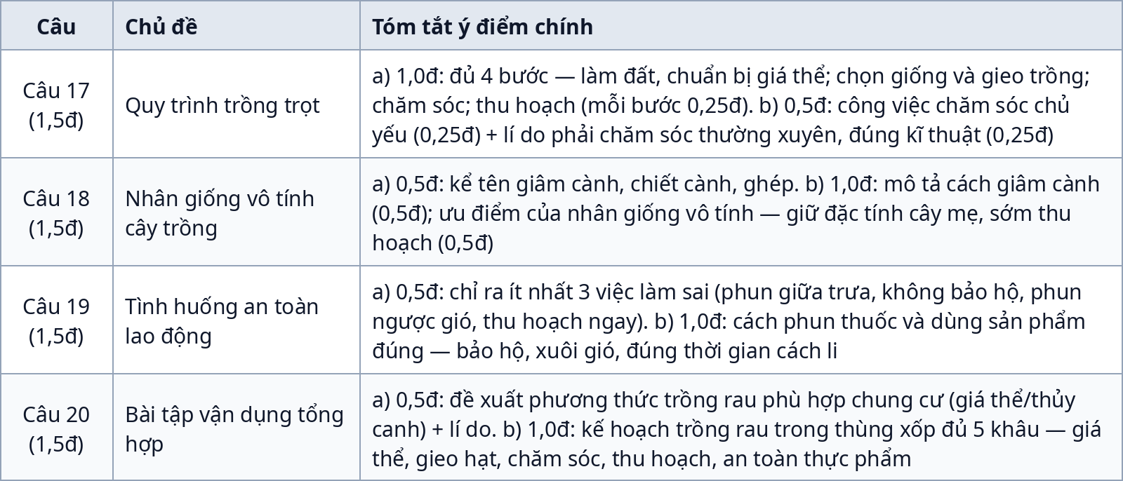Bảng gợi ý chấm Phần II — Đề kiểm tra giữa kỳ 1 Công nghệ 7