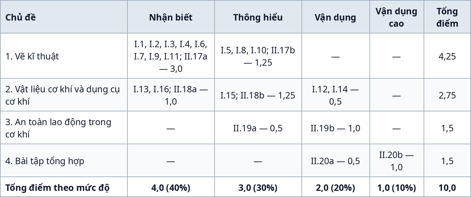 Ma trận đề kiểm tra giữa kỳ 1 Công nghệ 8