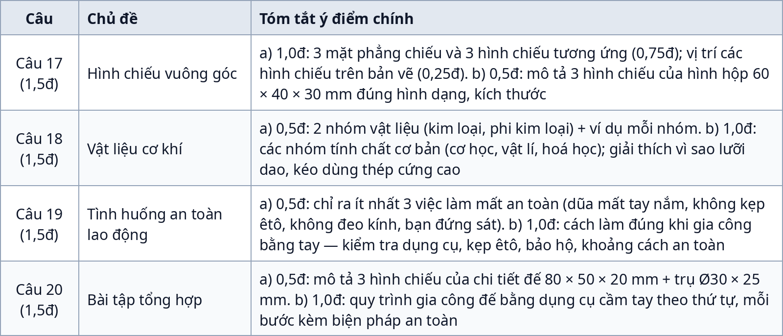 Bảng gợi ý chấm Phần II — Đề kiểm tra giữa kỳ 1 Công nghệ 8