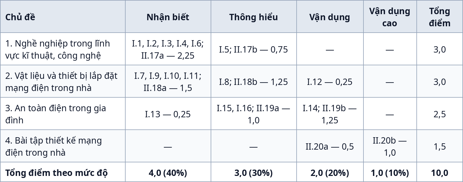 Ma trận đề kiểm tra giữa kỳ 1 Công nghệ 9