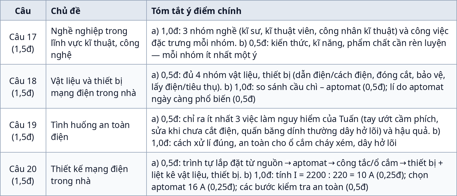 Bảng gợi ý chấm Phần II — Đề kiểm tra giữa kỳ 1 Công nghệ 9