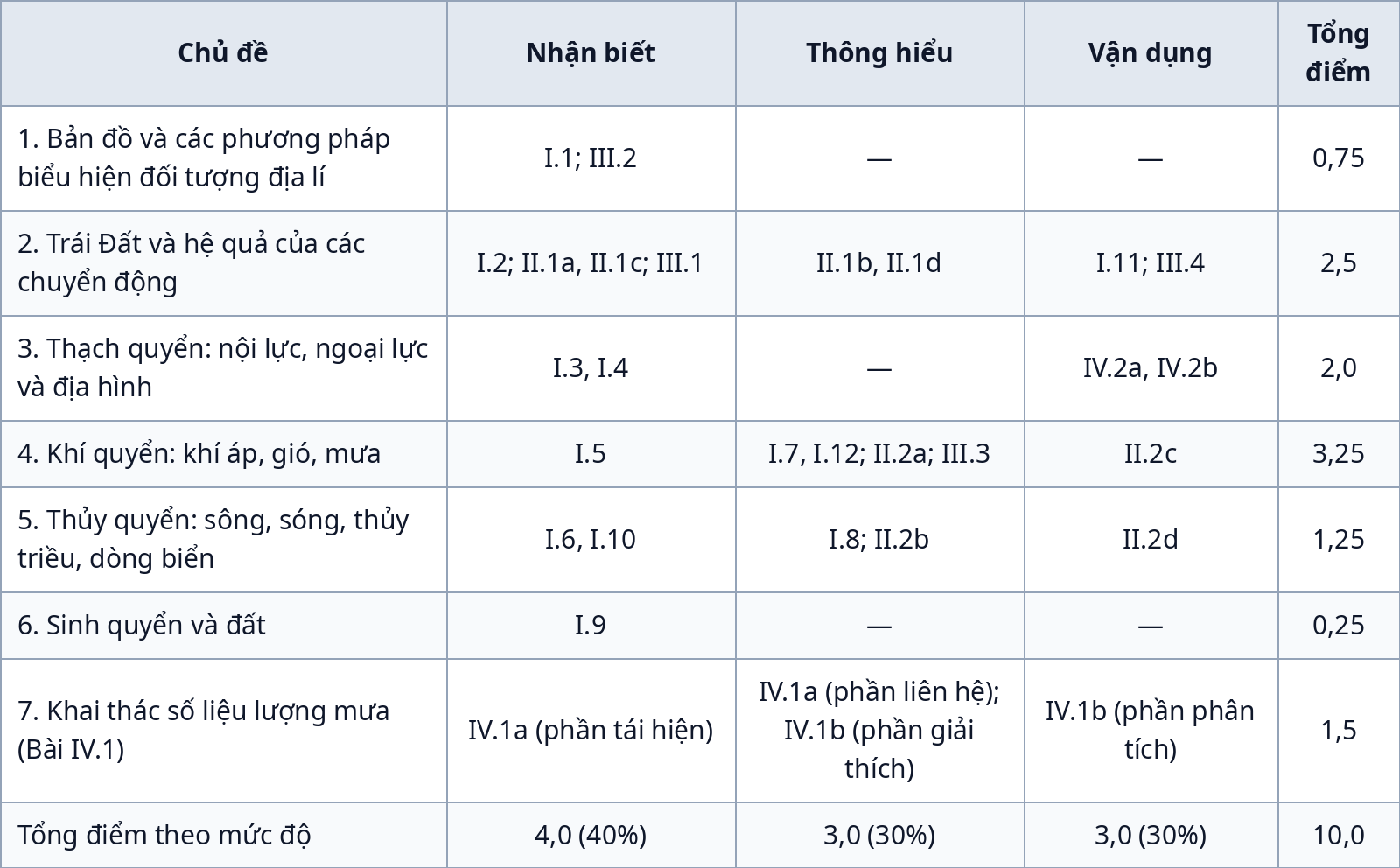 Ma trận đề kiểm tra giữa kỳ 1 Địa lí 10