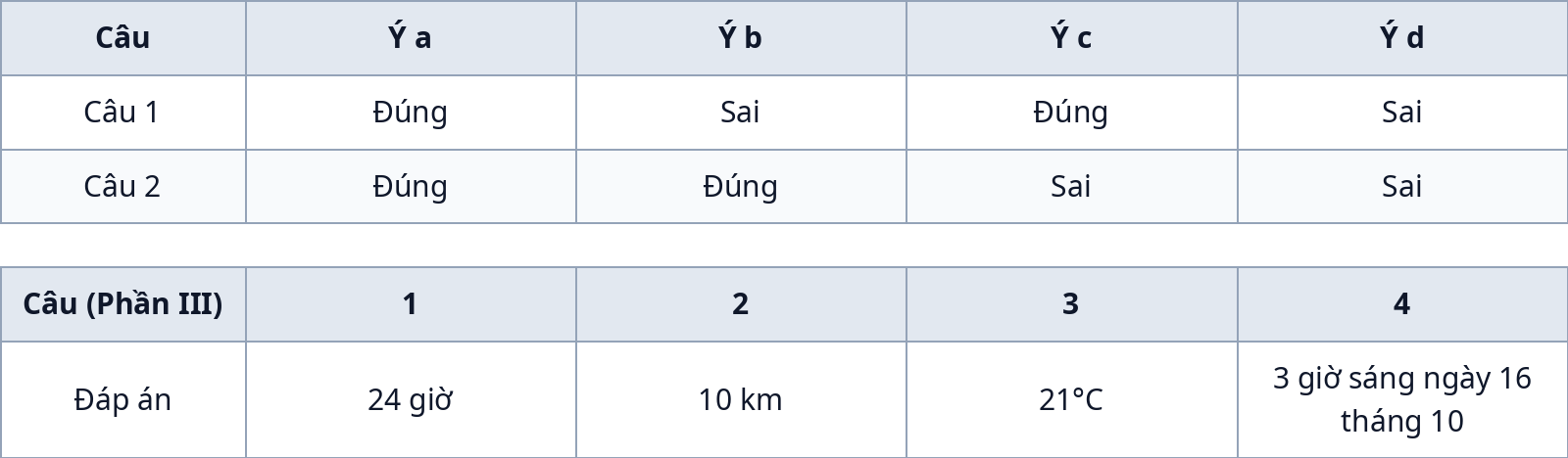 Bảng đáp án và phân tích Phần II đề kiểm tra giữa kỳ 1 Địa lí 10