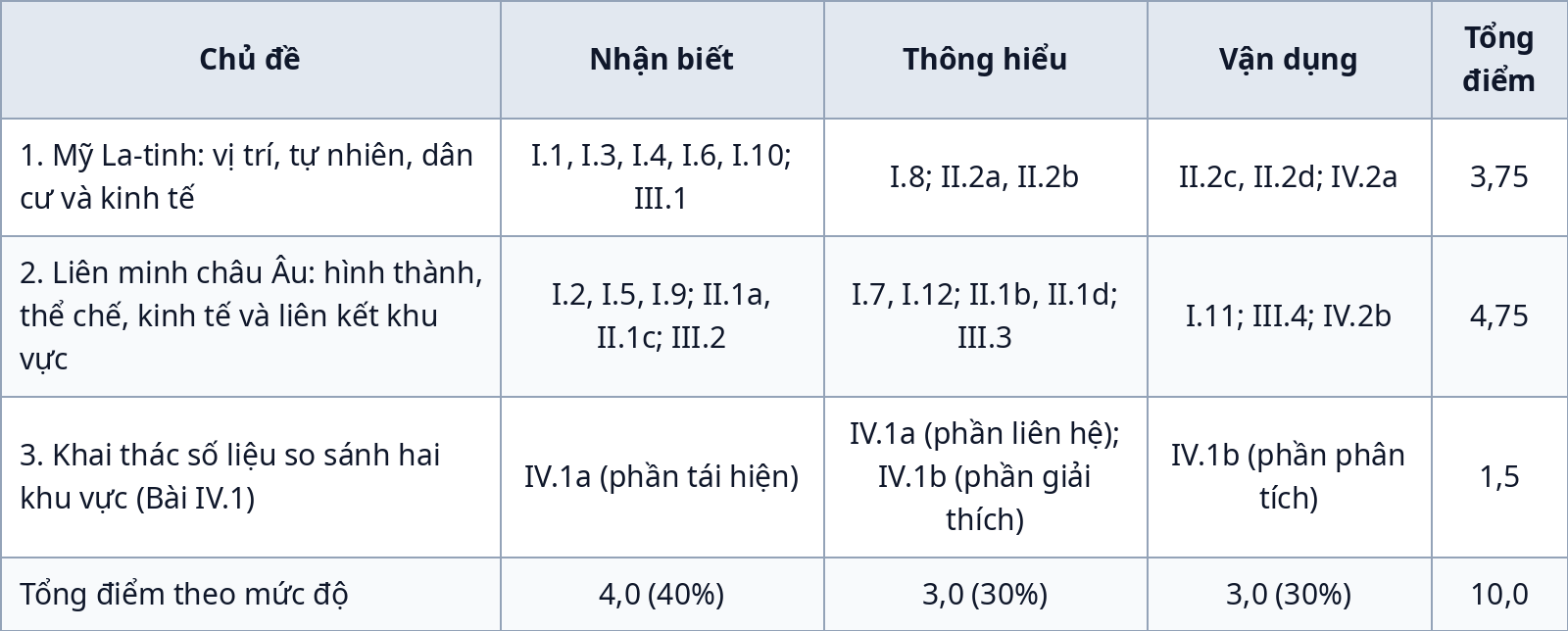 Ma trận đề kiểm tra giữa kỳ 1 Địa lí 11