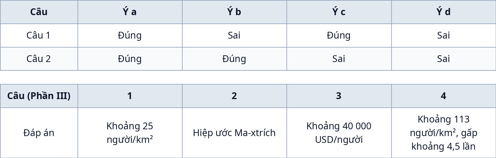 Bảng đáp án và phân tích Phần II - Đề kiểm tra giữa kỳ 1 Địa lí 11