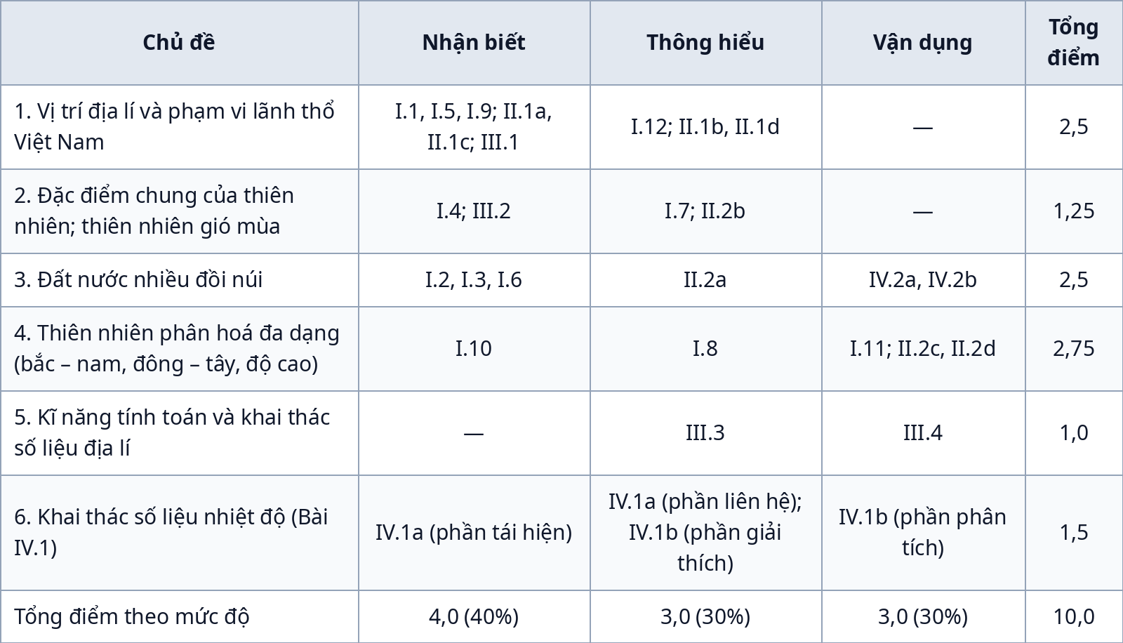 Ma trận đề kiểm tra giữa kỳ 1 Địa lí 12