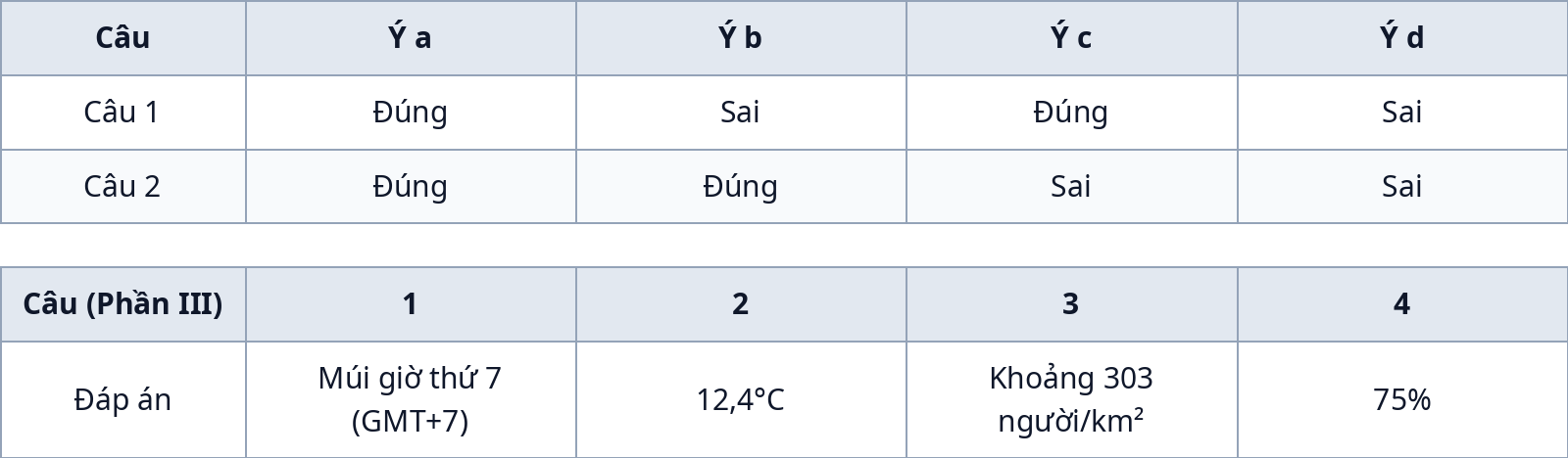 Bảng đáp án và phân tích Phần II (đúng – sai) đề kiểm tra giữa kỳ 1 Địa lí 12