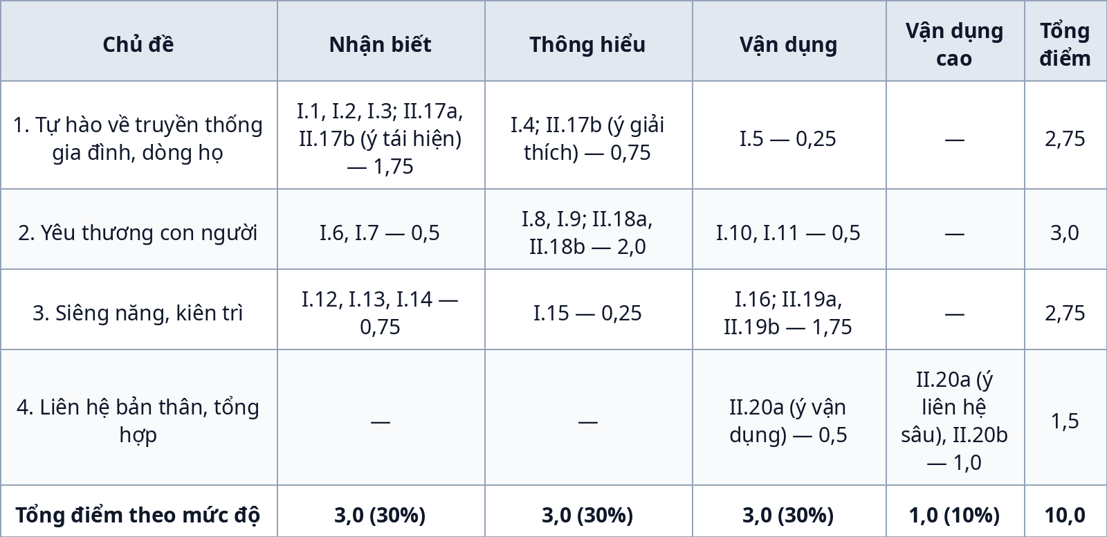Ma trận đề kiểm tra giữa kỳ 1 Giáo dục công dân 6