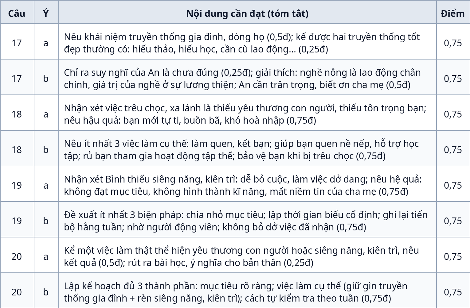 Đáp án và gợi ý chấm Phần II (tự luận)