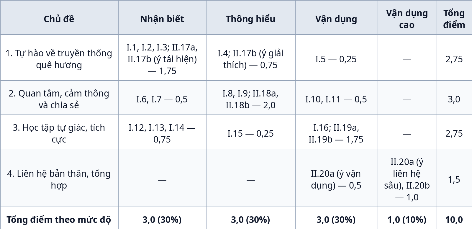 Ma trận đề kiểm tra giữa kỳ 1 Giáo dục công dân 7