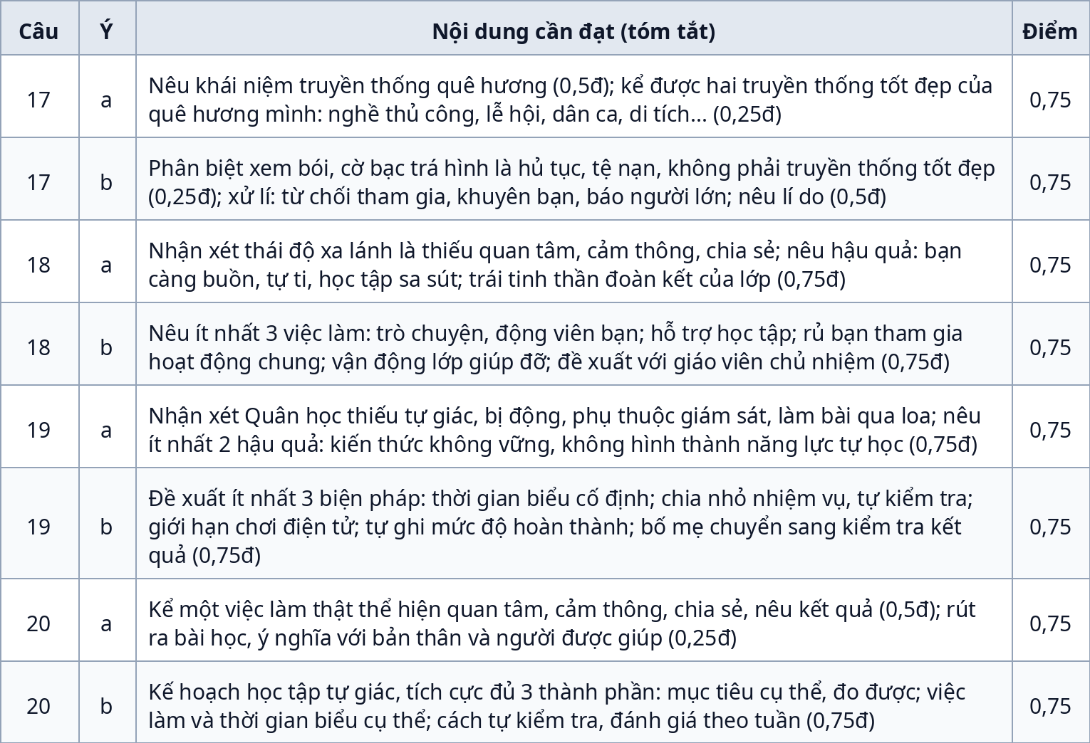 Đáp án và gợi ý chấm Phần II (tự luận)