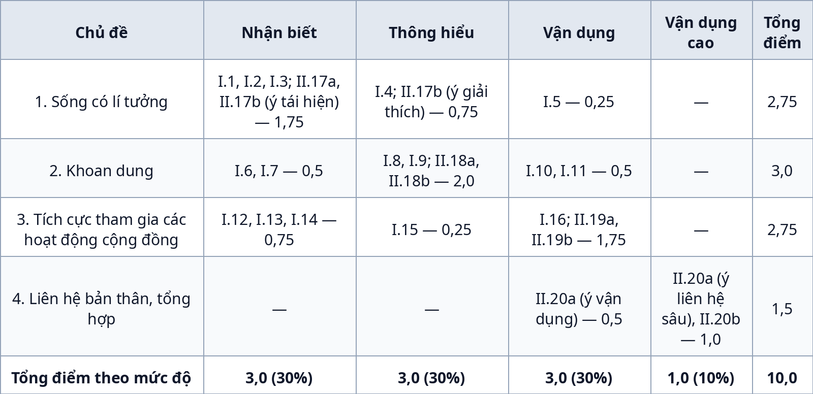 Ma trận đề kiểm tra giữa kỳ 1 Giáo dục công dân 9