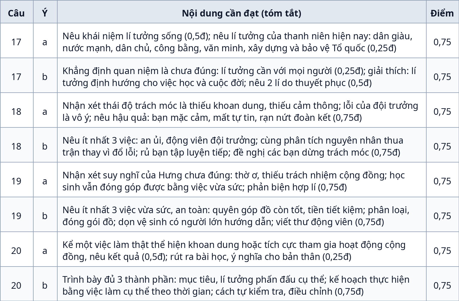 Gợi ý chấm Phần II tự luận (Câu 17–20)