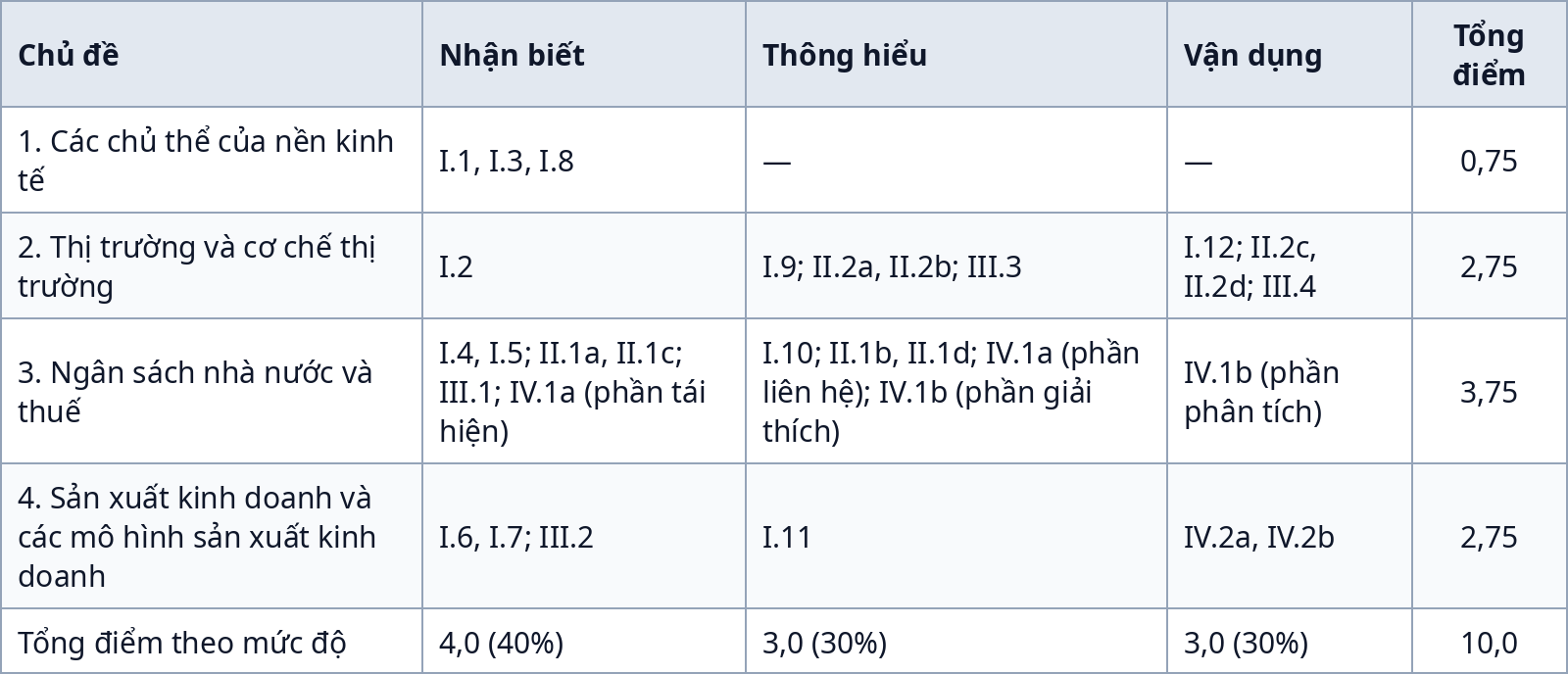 Ma trận đề kiểm tra giữa kỳ 1 Giáo dục kinh tế và pháp luật 10