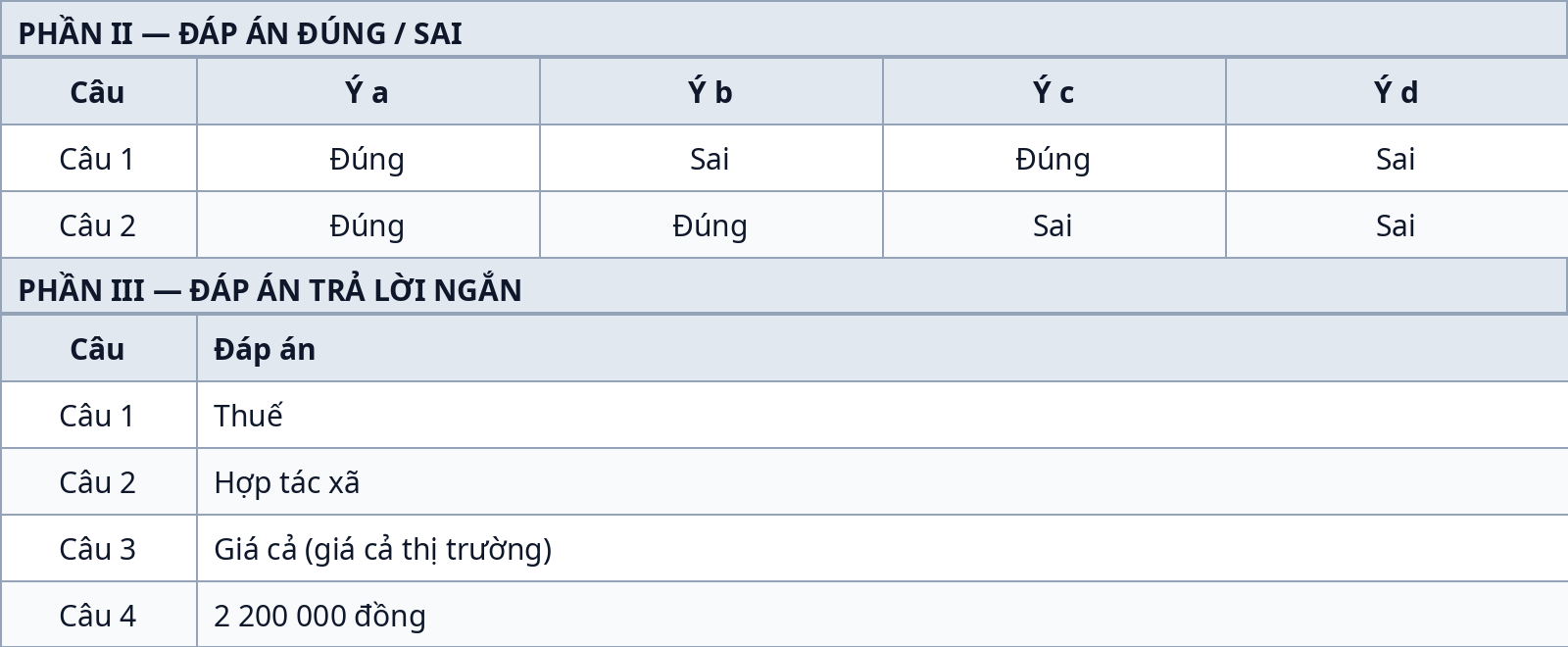 Đáp án Phần II đúng – sai