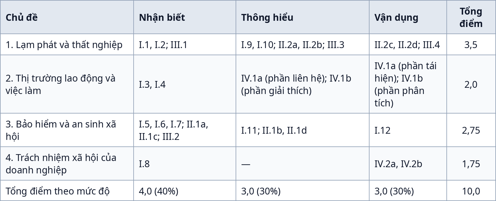 Ma trận đề kiểm tra giữa kỳ 1 Giáo dục kinh tế và pháp luật 11