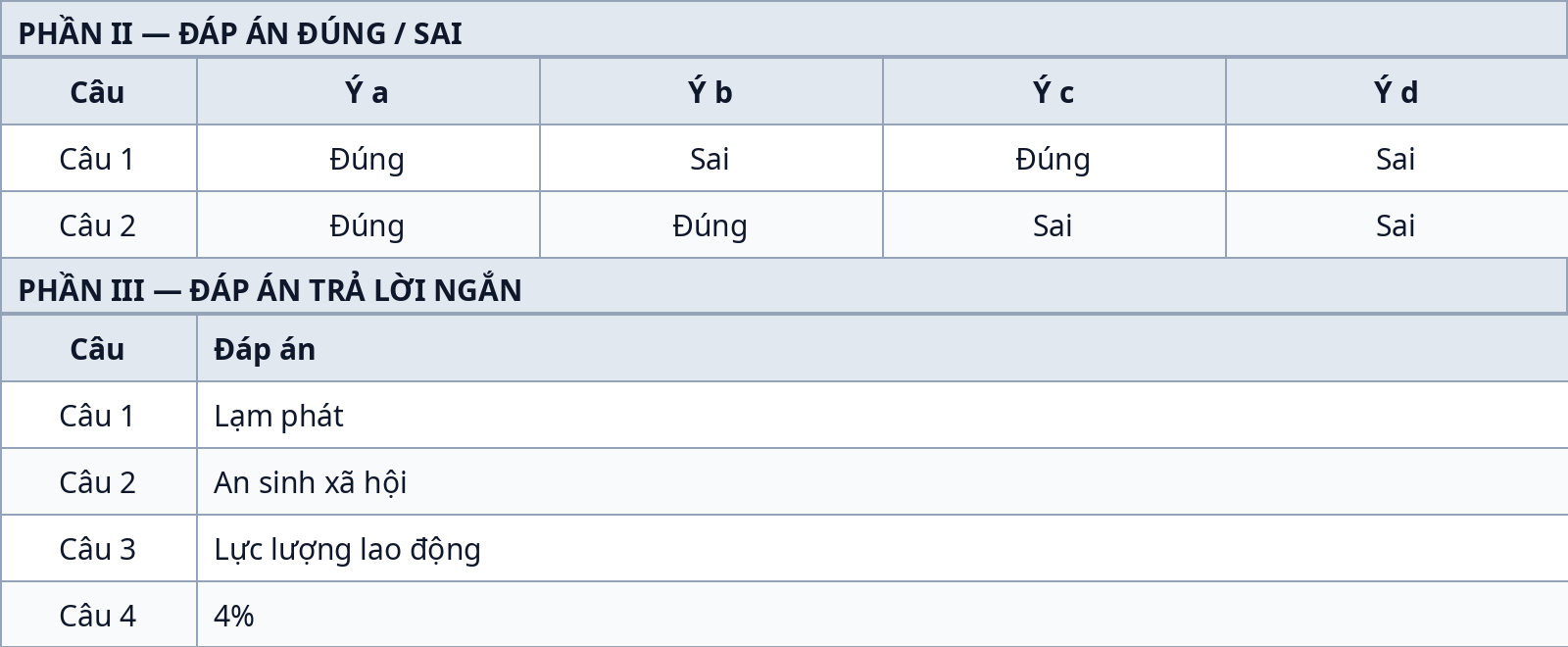 Đáp án Phần II đúng – sai