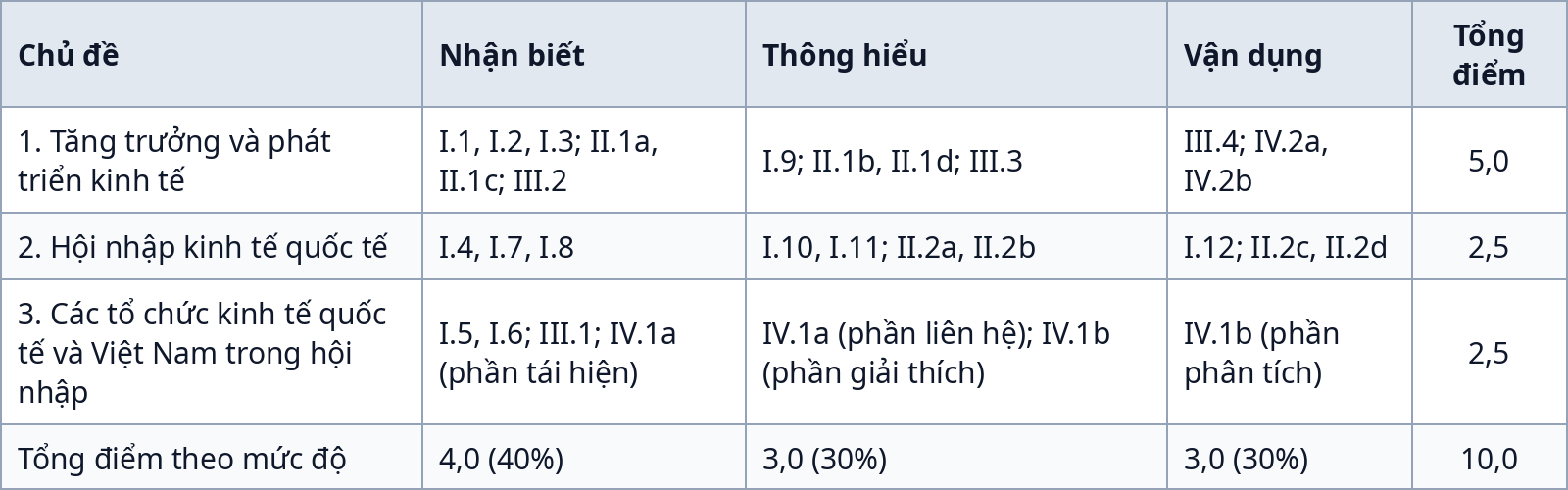 Ma trận đề kiểm tra giữa kỳ 1 Giáo dục kinh tế và pháp luật 12