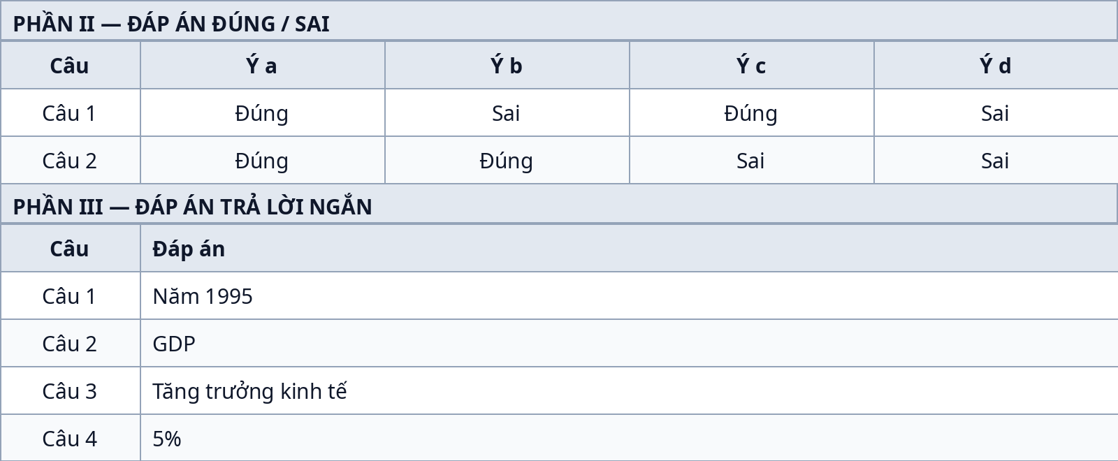 Bảng đáp án Phần II đề kiểm tra giữa kỳ 1 Giáo dục kinh tế và pháp luật 12
