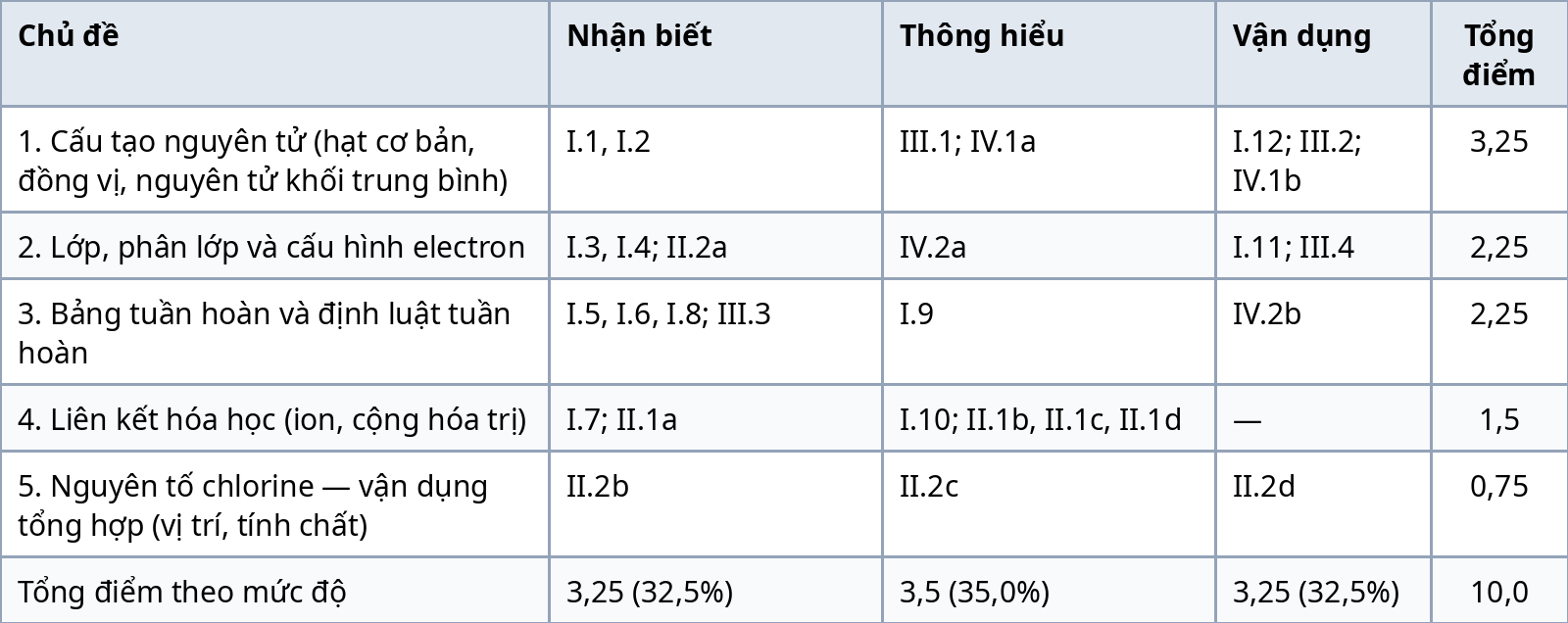 Bảng ma trận đề kiểm tra giữa kỳ 1 Hóa học 10