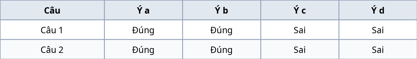 Bảng đáp án Phần II đúng sai đề Hóa học 10