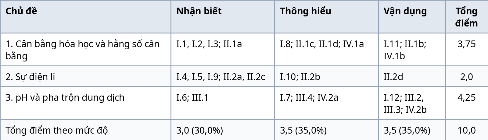 Bảng ma trận đề kiểm tra giữa kỳ 1 Hóa học 11