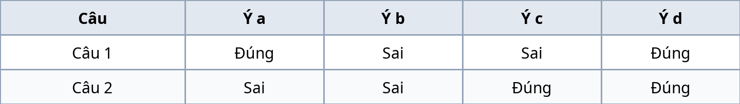 Bảng đáp án Phần II đúng sai đề Hóa học 11