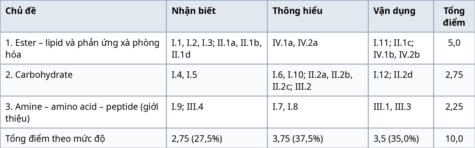 Bảng ma trận đề kiểm tra giữa kỳ 1 Hóa học 12