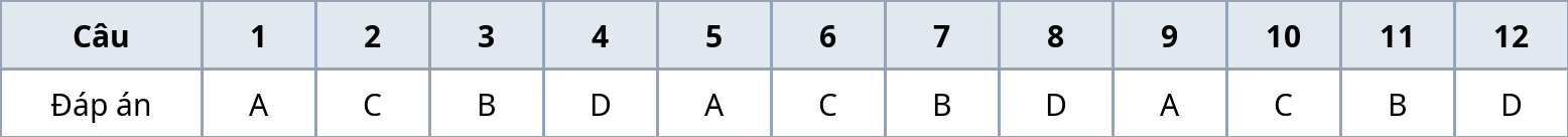 Bảng đáp án nhanh Phần I đề Hóa học 12
