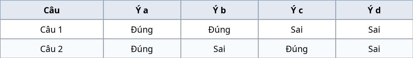 Bảng đáp án Phần II đúng sai đề Hóa học 12