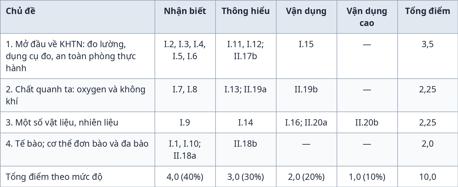 Bảng ma trận đề kiểm tra giữa kỳ 1 Khoa học tự nhiên 6