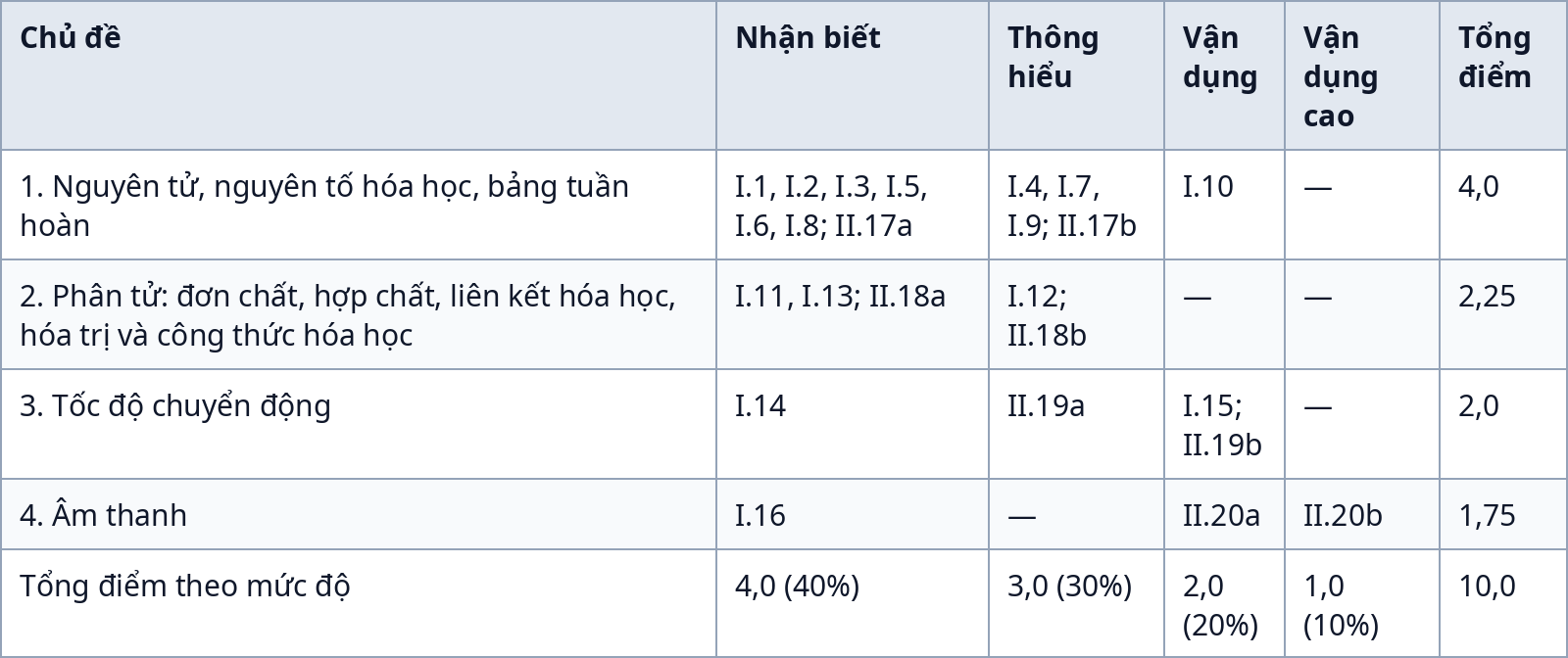 Bảng ma trận đề kiểm tra giữa kỳ 1 Khoa học tự nhiên 7