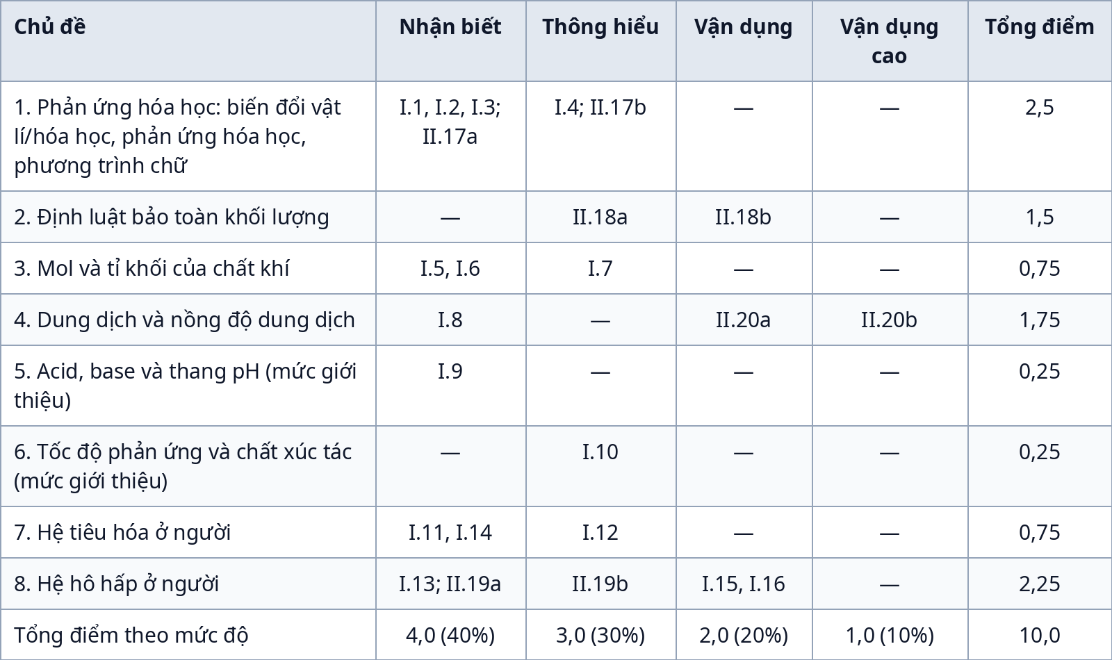 Bảng ma trận đề kiểm tra giữa kỳ 1 Khoa học tự nhiên 8