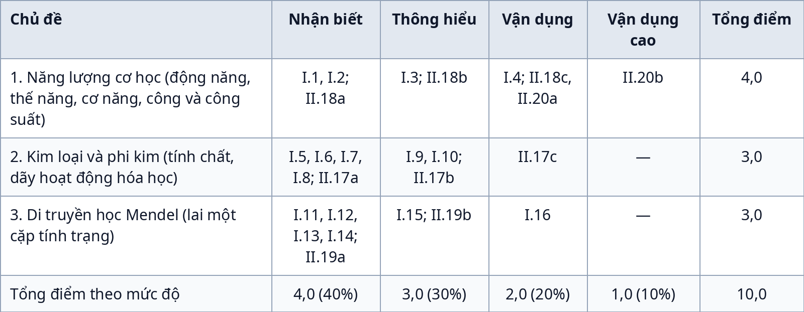 Bảng ma trận đề kiểm tra giữa kỳ 1 Khoa học tự nhiên 9
